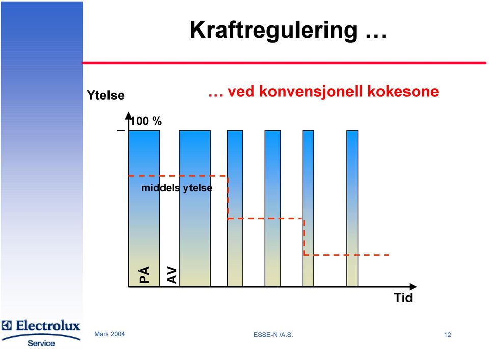 % middels ytelse PÅ AV Tid