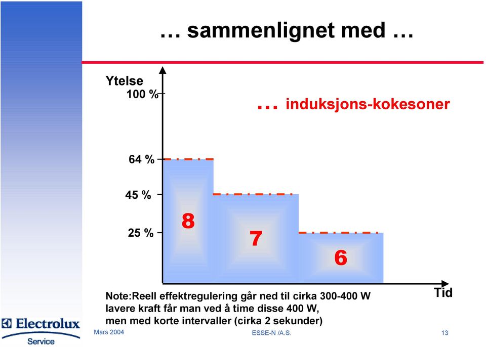 300-400 W lavere kraft får man ved å time disse 400 W, men