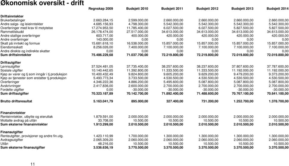 953,50 11.785.400,00 6.027.500,00 6.027.500,00 5.827.500,00 5.827.500,00 Rammetilskudd 26.178.474,00 27.517.000,00 34.613.000,00 34.613.000,00 34.613.000,00 34.613.000,00 Andre statlige overføringer 603.