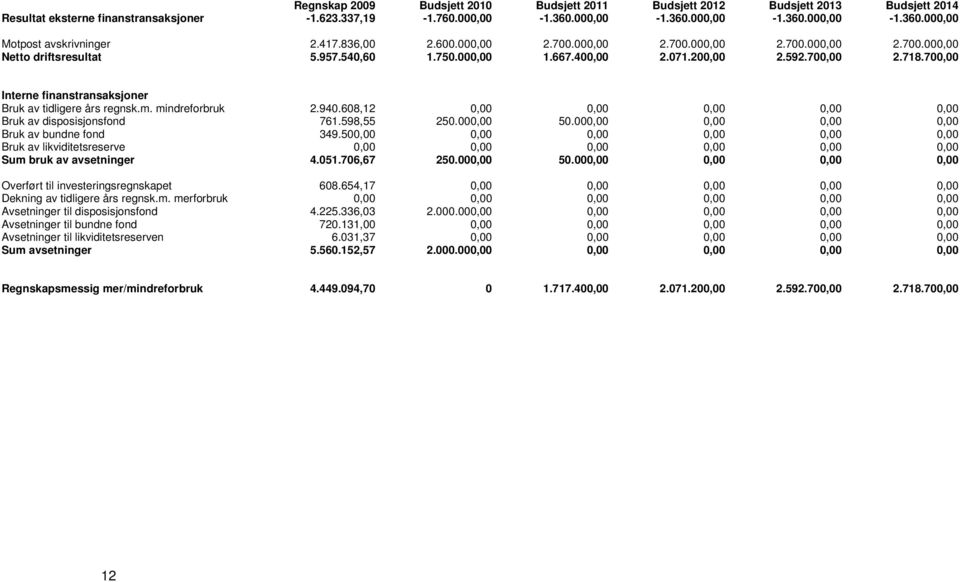 700,00 Interne finanstransaksjoner Bruk av tidligere års regnsk.m. mindreforbruk 2.940.608,12 0,00 0,00 0,00 0,00 0,00 Bruk av disposisjonsfond 761.598,55 250.000,00 50.