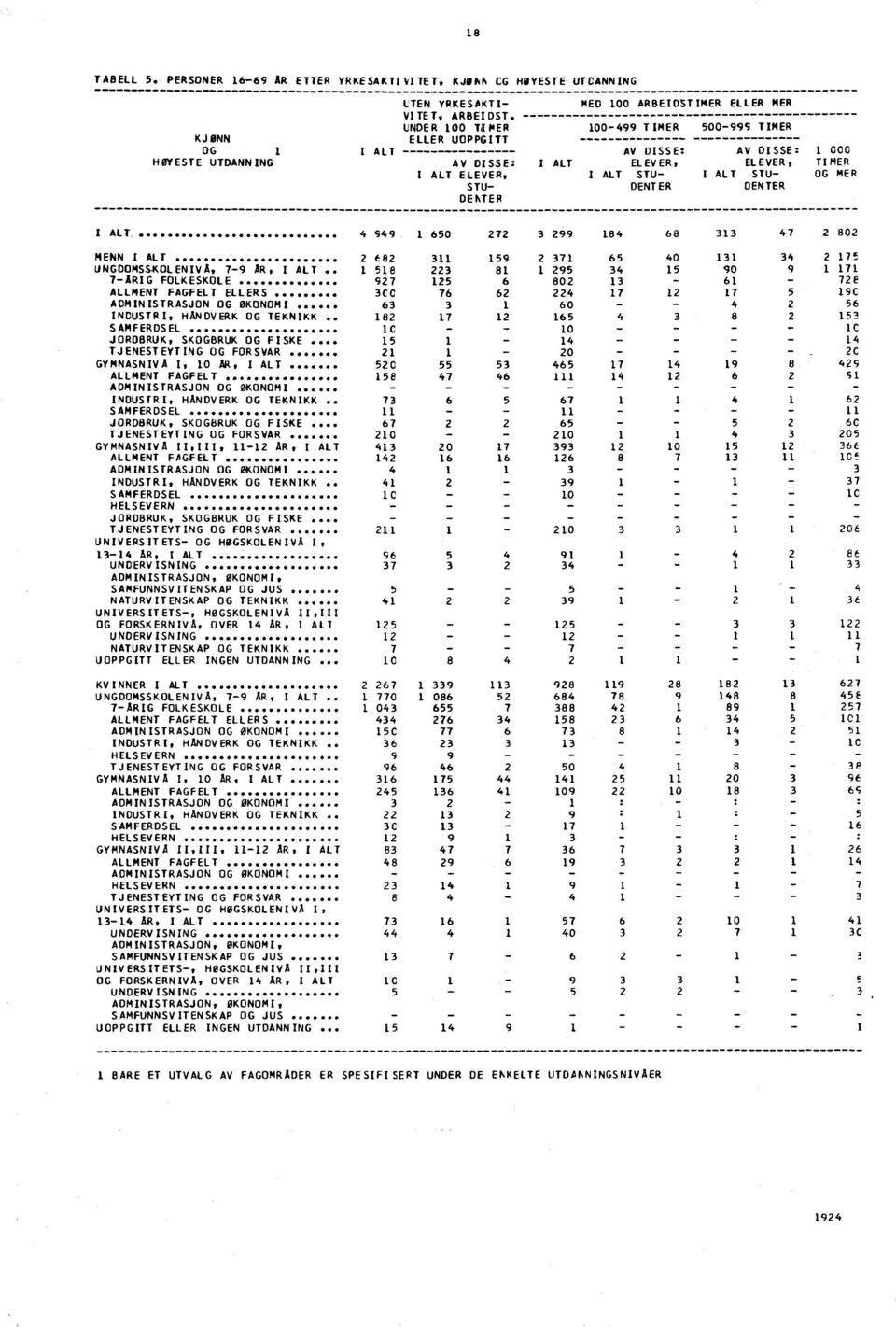 60 7 99 8 68 7 80 MENN I ALT 68 9 7 6 0 7 UNGDOMSSKOLENIVÅ, 79 ÅR, I ALT 8 8 9 90 9 7 7ÅRIG FOLKESKOLE... 97 6 80 _ 6 7E ALLMENT FAGFELT ELLERS.