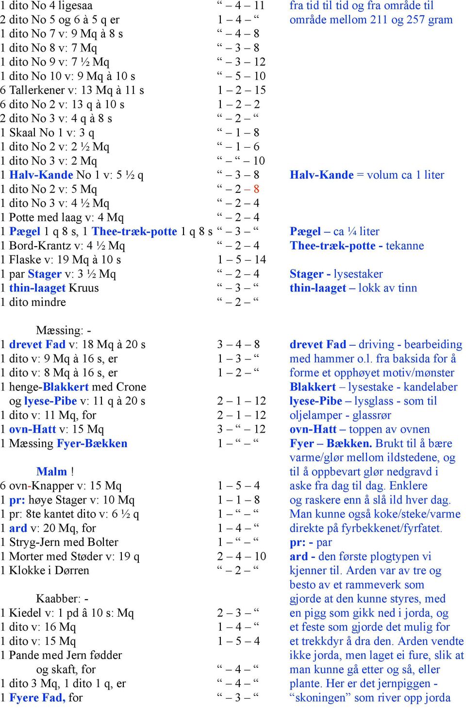 10 1 Halv-Kande No 1 v: 5 ½ q 3 8 Halv-Kande = volum ca 1 liter 1 dito No 2 v: 5 Mq 2 8 1 dito No 3 v: 4 ½ Mq 2 4 1 Potte med laag v: 4 Mq 2 4 1 Pægel 1 q 8 s, 1 Thee-træk-potte 1 q 8 s 3 Pægel ca ¼