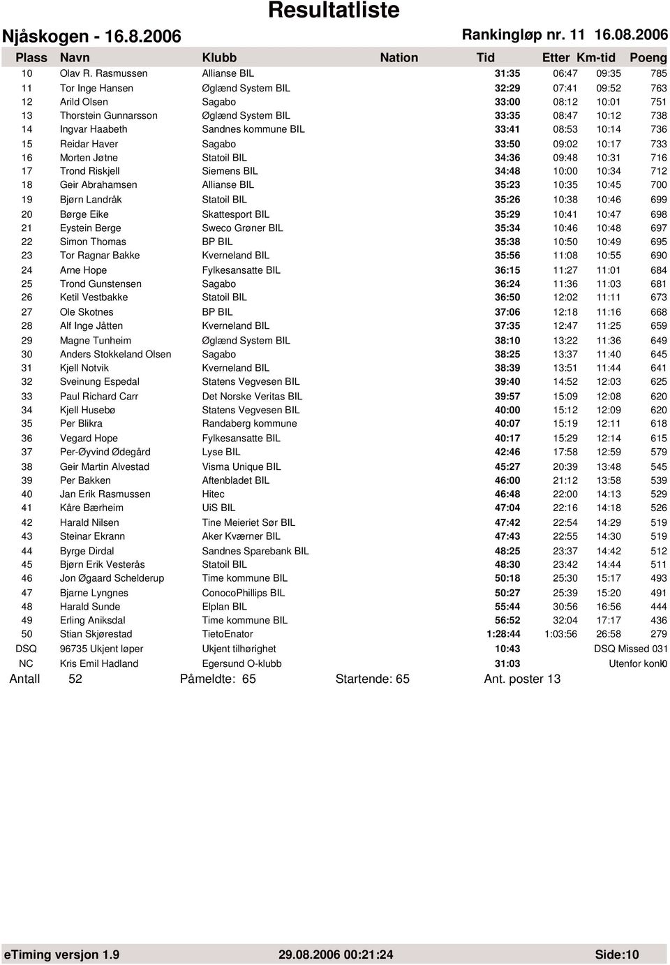 08:47 10:12 738 14 Ingvar Haabeth Sandnes kommune BIL 33:41 08:53 10:14 736 15 Reidar Haver Sagabo 33:50 09:02 10:17 733 16 Morten Jøtne Statoil BIL 34:36 09:48 10:31 716 17 Trond Riskjell Siemens