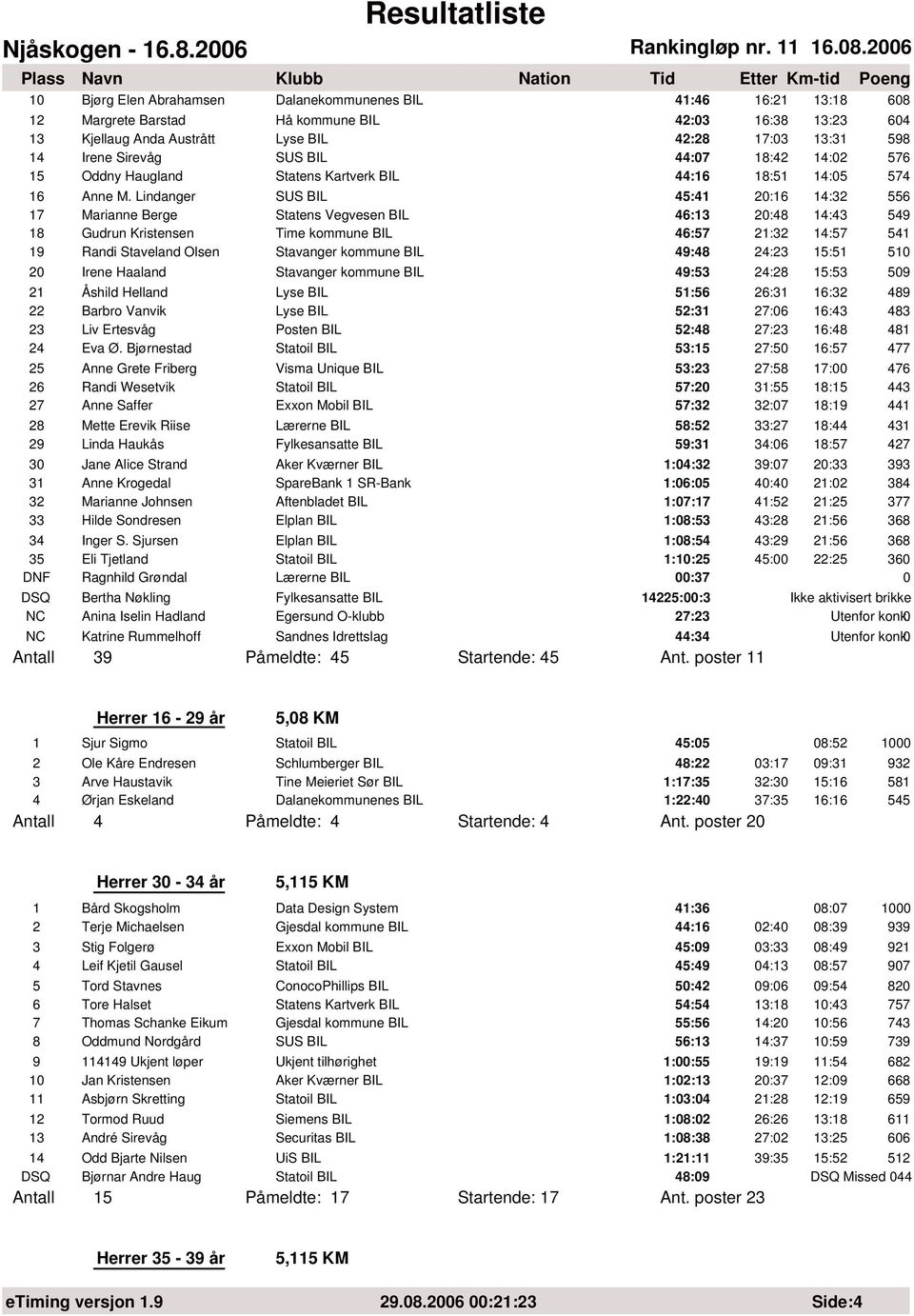 Lindanger SUS BIL 45:41 20:16 14:32 556 17 Marianne Berge Statens Vegvesen BIL 46:13 20:48 14:43 549 18 Gudrun Kristensen Time kommune BIL 46:57 21:32 14:57 541 19 Randi Staveland Olsen Stavanger