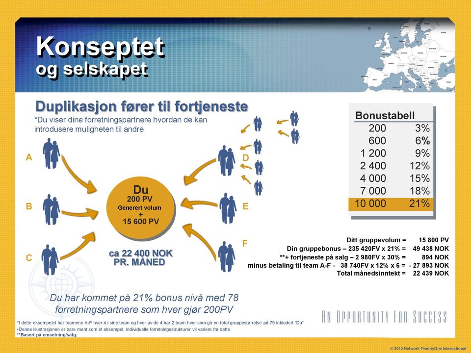 MÅNED F Ditt gruppevolum = 15 800 PV Din gruppebonus 235 420FV x 21% = 49 438 NOK **+ fortjeneste på salg 2 980FV x 30% = 894 NOK minus betaling til team A-F - 38 740FV x 12% x 6 = - 27 893 NOK Total