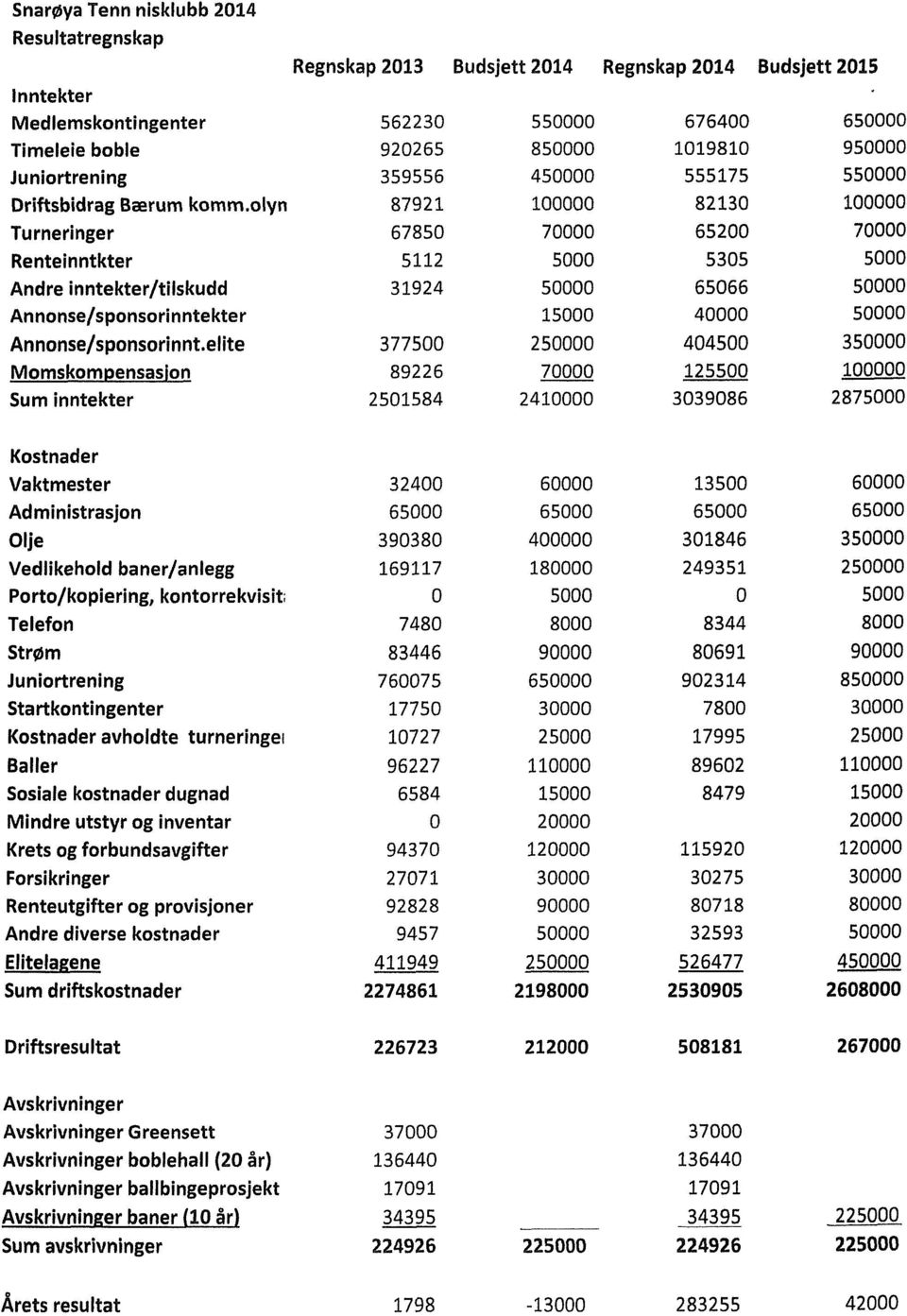 elite Momskompensasion Sum inntekter Regnskap 2013 562230 920265 359556 87921 67850 5112 31924 377500 89226 2501584 Budsjett 2014 550000 850000 450000 100000 70000 5000 50000 15000 250000 70000