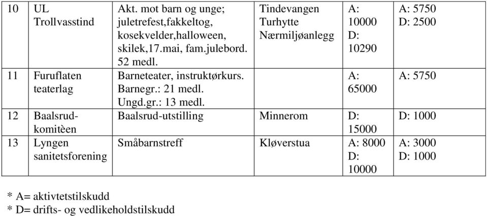 Barneteater, instruktørkurs. Barnegr.: 21 medl. Ungd.gr.: 13 medl.