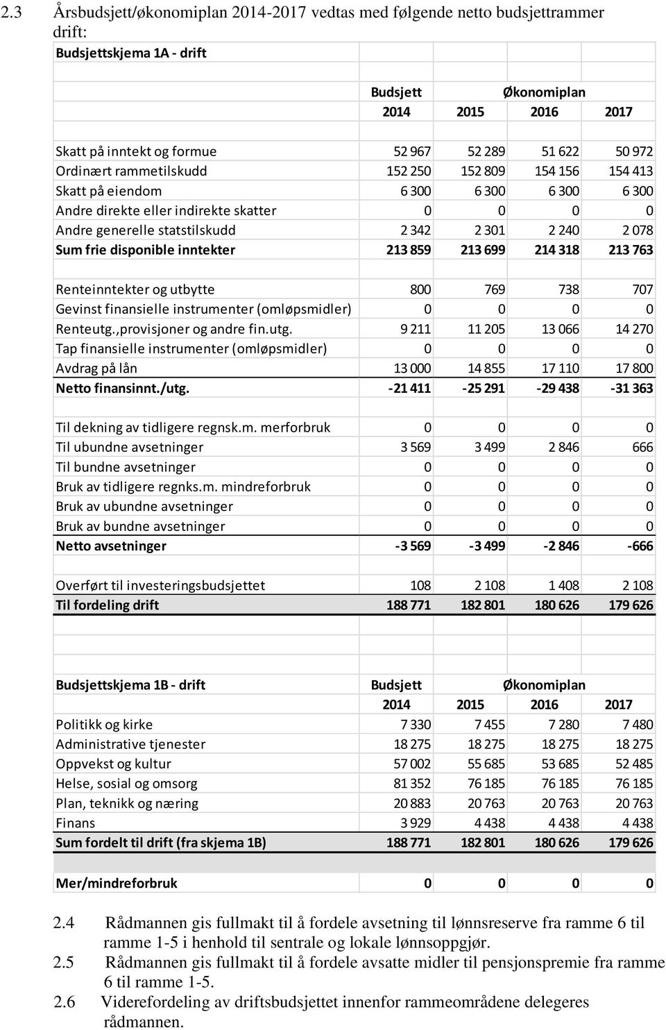 240 2 078 Sum frie disponible inntekter 213 859 213 699 214 318 213 763 Renteinntekter og utbytte 800 769 738 707 Gevinst finansielle instrumenter (omløpsmidler) 0 0 0 0 Renteutg.