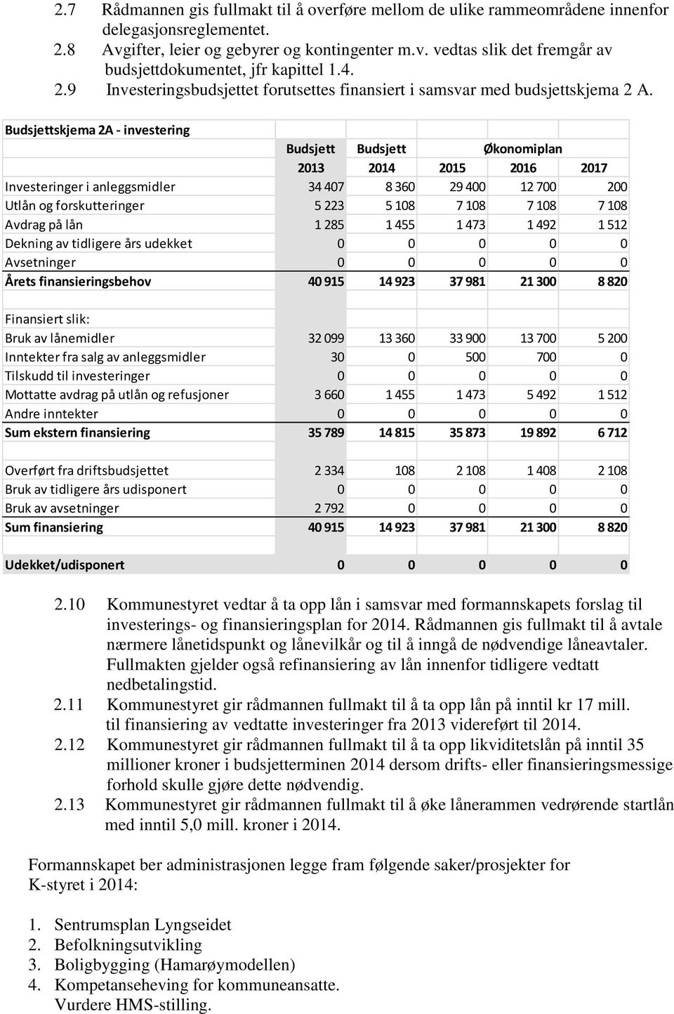 Budsjettskjema 2A - investering Budsjett Budsjett Økonomiplan 2013 2014 2015 2016 2017 Investeringer i anleggsmidler 34 407 8 360 29 400 12 700 200 Utlån og forskutteringer 5 223 5 108 7 108 7 108 7