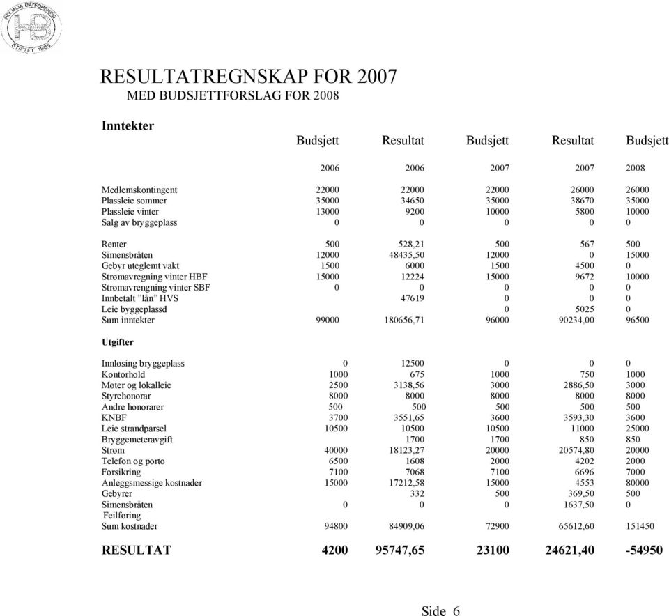 1500 6000 1500 4500 0 Strømavregning vinter HBF 15000 12224 15000 9672 10000 Strømavrengning vinter SBF 0 0 0 0 0 Innbetalt lån HVS 47619 0 0 0 Leie byggeplassd 0 5025 0 Sum inntekter 99000 180656,71