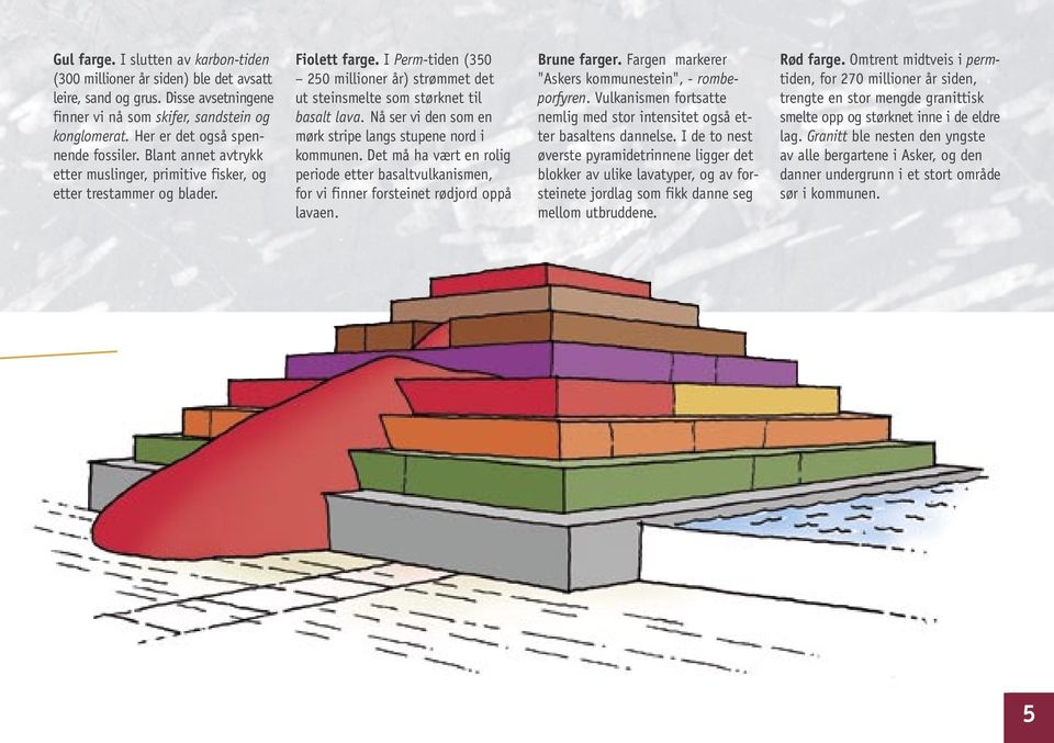 I Perm-tiden (350 250 millioner år) strømmet det ut steinsmelte som størknet til basalt lava. Nå ser vi den som en mørk stripe langs stupene nord i kommunen.