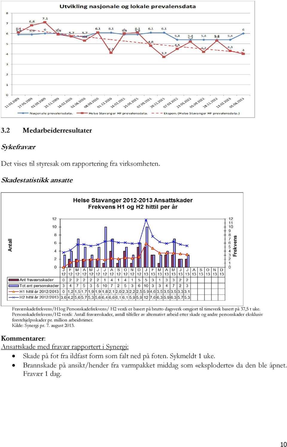 Personskadefrekvens/H2 verdi: Antall fraværsskader, antall tilfeller av alternativt arbeid etter skade og andre personskader eksklusiv førstehjelpsskader pr.