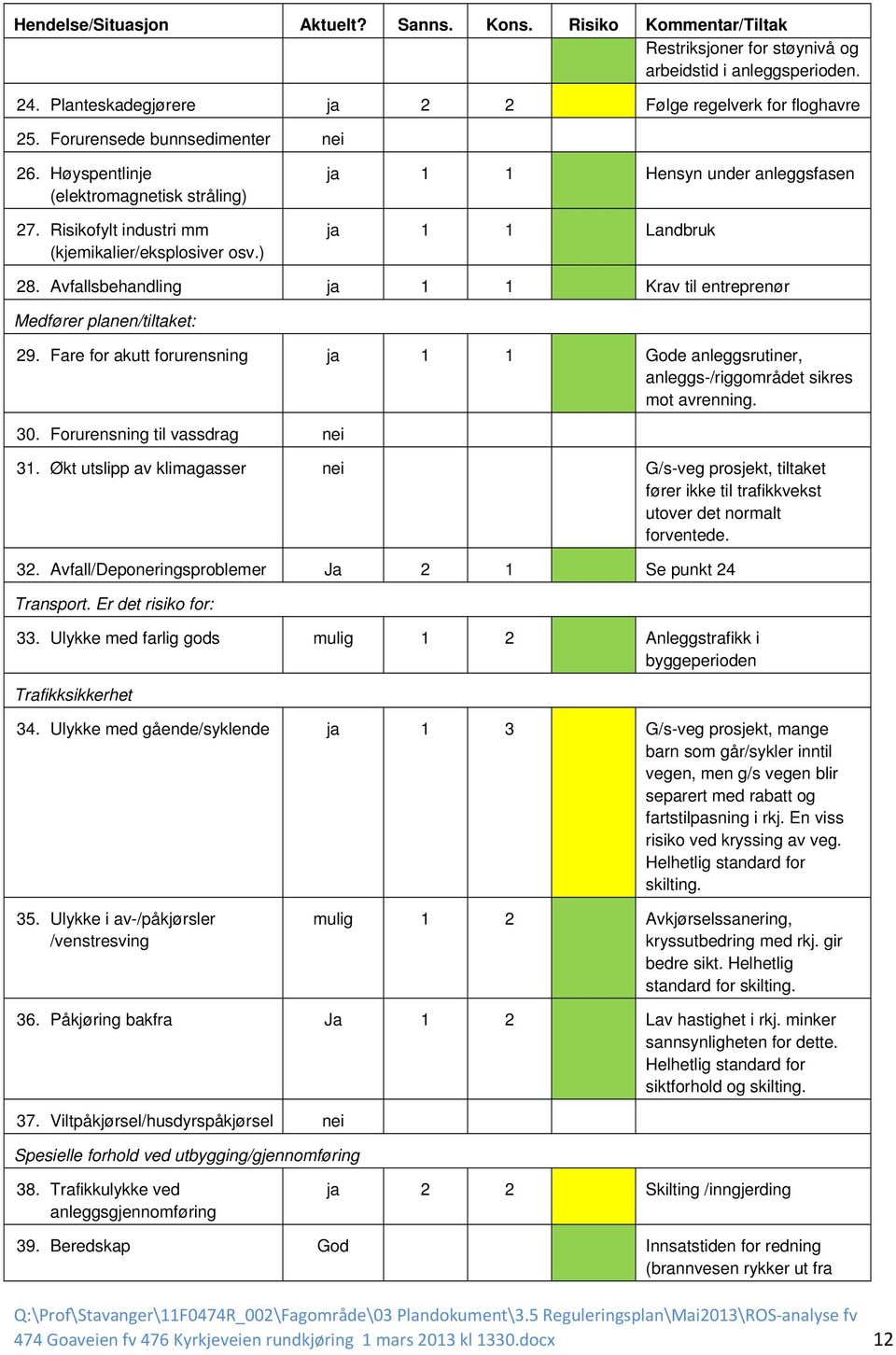 Avfallsbehandling ja 1 1 Krav til entreprenør Medfører planen/tiltaket: 29. Fare for akutt forurensning ja 1 1 Gode anleggsrutiner, anleggs-/riggområdet sikres mot avrenning. 30.