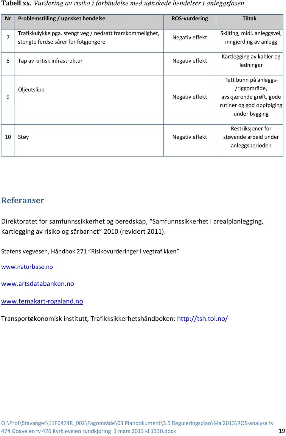 anleggsvei, inngjerding av anlegg 8 Tap av kritisk infrastruktur Negativ effekt Kartlegging av kabler og ledninger 9 Oljeutslipp Negativ effekt Tett bunn på anleggs /riggområde, avskjærende grøft,