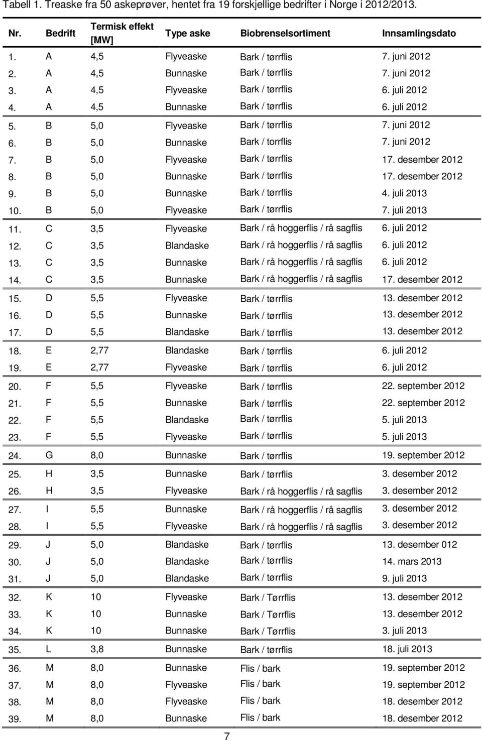 B 5,0 Flyveaske Bark / tørrflis 7. juni 2012 6. B 5,0 Bunnaske Bark / torrflis 7. juni 2012 7. B 5,0 Flyveaske Bark / tørrflis 17. desember 2012 8. B 5,0 Bunnaske Bark / tørrflis 17. desember 2012 9.