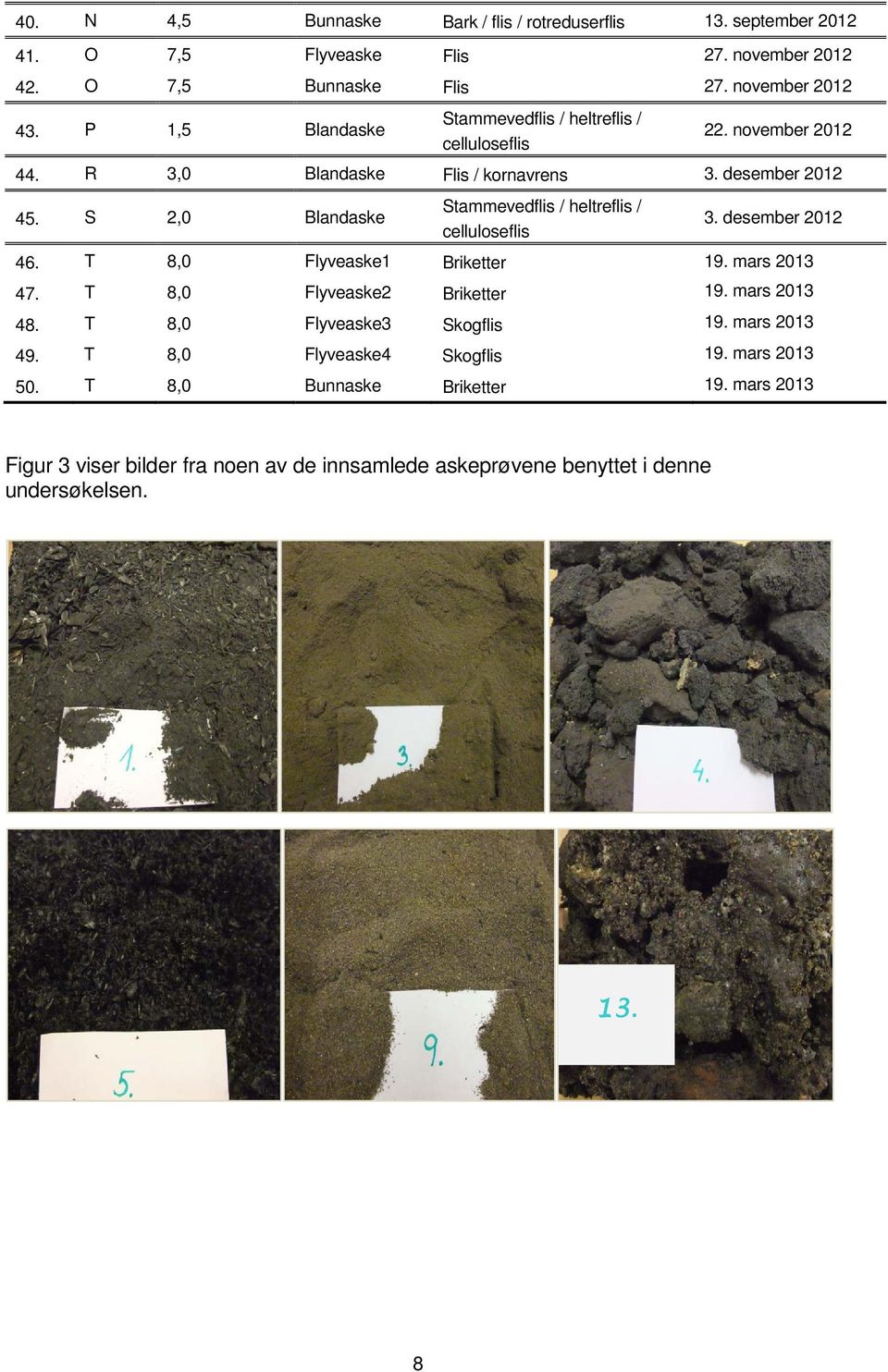 S 2,0 Blandaske Stammevedflis / heltreflis / celluloseflis 3. desember 2012 46. T 8,0 Flyveaske1 Briketter 19. mars 2013 47. T 8,0 Flyveaske2 Briketter 19. mars 2013 48.