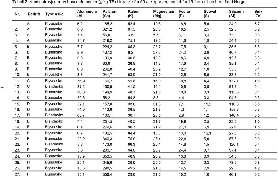 A Bunnaske 8,0 321,2 61,5 28,0 18,5 2,5 32,8 0,2 3. A Flyveaske 1,1 53,0 3,6 5,5 3,1 0,3 7,0 0,3 4. A Bunnaske 14,7 219,2 75,1 19,2 11,8 1,9 54,4 0,3 5.