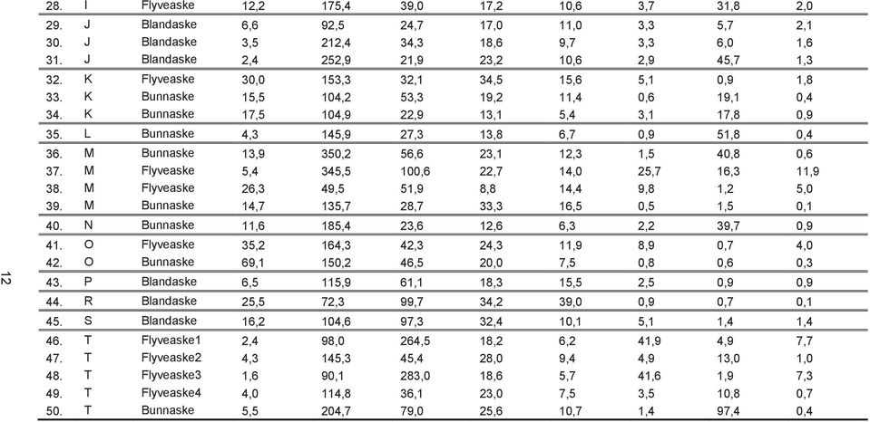 K Bunnaske 17,5 104,9 22,9 13,1 5,4 3,1 17,8 0,9 35. L Bunnaske 4,3 145,9 27,3 13,8 6,7 0,9 51,8 0,4 36. M Bunnaske 13,9 350,2 56,6 23,1 12,3 1,5 40,8 0,6 37.