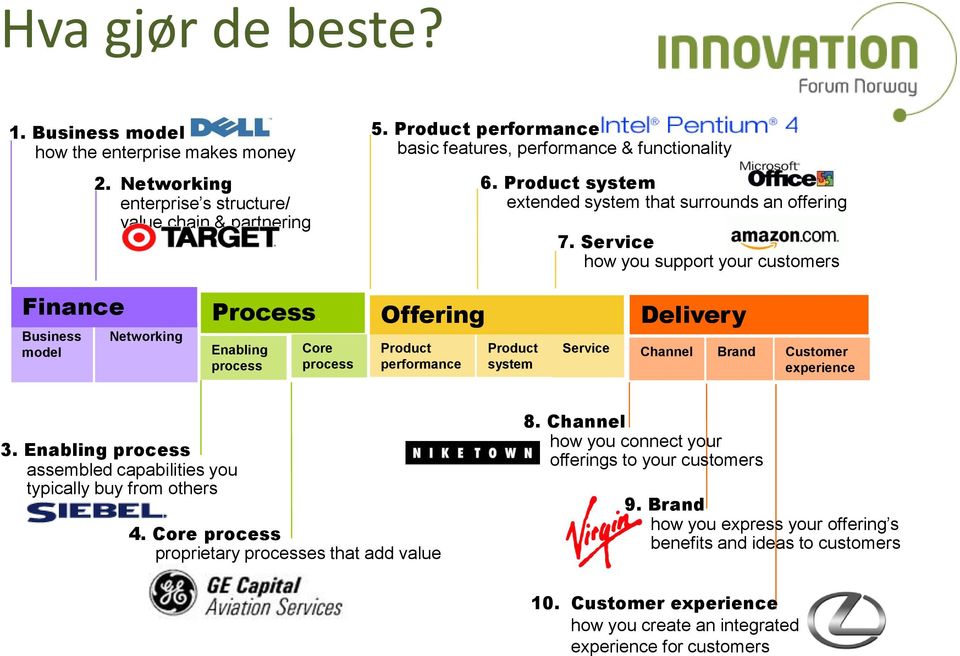 Enabling process Core process Offering Product performance Product system Service Delivery Channel Brand Customer experience 3. Enabling process assembled capabilities you typically buy from others 4.