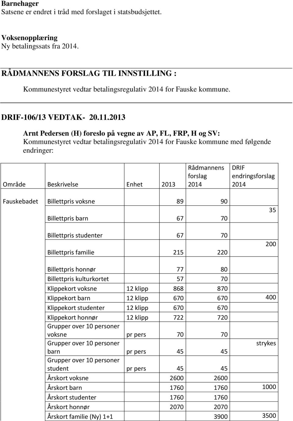 2013 Arnt Pedersen (H) foreslo på vegne av AP, FL, FRP, H og SV: Kommunestyret vedtar betalingsregulativ 2014 for Fauske kommune med følgende endringer: Område Beskrivelse Enhet 2013 Rådmannens