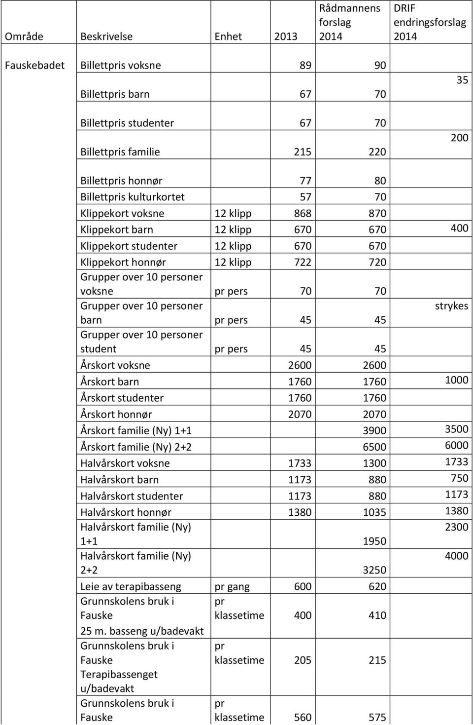 722 720 Grupper over 10 personer voksne pr pers 70 70 Grupper over 10 personer strykes barn pr pers 45 45 Grupper over 10 personer student pr pers 45 45 Årskort voksne 2600 2600 Årskort barn 1760