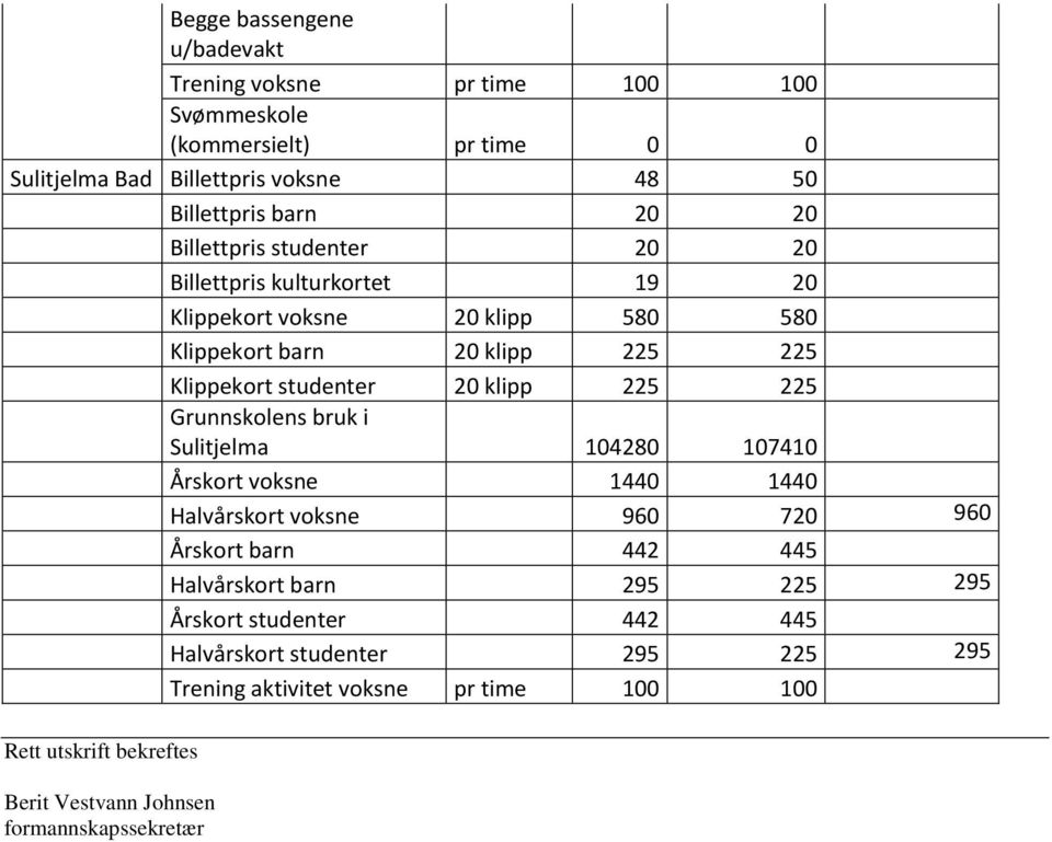 225 Grunnskolens bruk i Sulitjelma 104280 107410 Årskort voksne 1440 1440 Halvårskort voksne 960 720 960 Årskort barn 442 445 Halvårskort barn 295 225 295