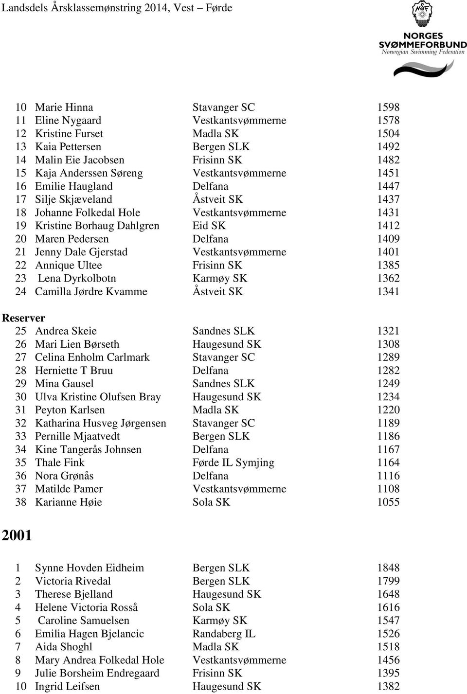 Pedersen Delfana 1409 21 Jenny Dale Gjerstad Vestkantsvømmerne 1401 22 Annique Ultee Frisinn SK 1385 23 Lena Dyrkolbotn Karmøy SK 1362 24 Camilla Jørdre Kvamme Åstveit SK 1341 25 Andrea Skeie Sandnes