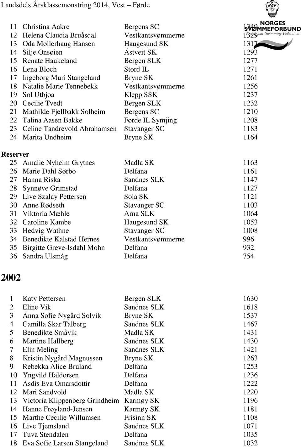 Fjellbakk Solheim Bergens SC 1210 22 Talina Aasen Bakke Førde IL Symjing 1208 23 Celine Tandrevold Abrahamsen Stavanger SC 1183 24 Marita Undheim Bryne SK 1164 25 Amalie Nyheim Grytnes Madla SK 1163