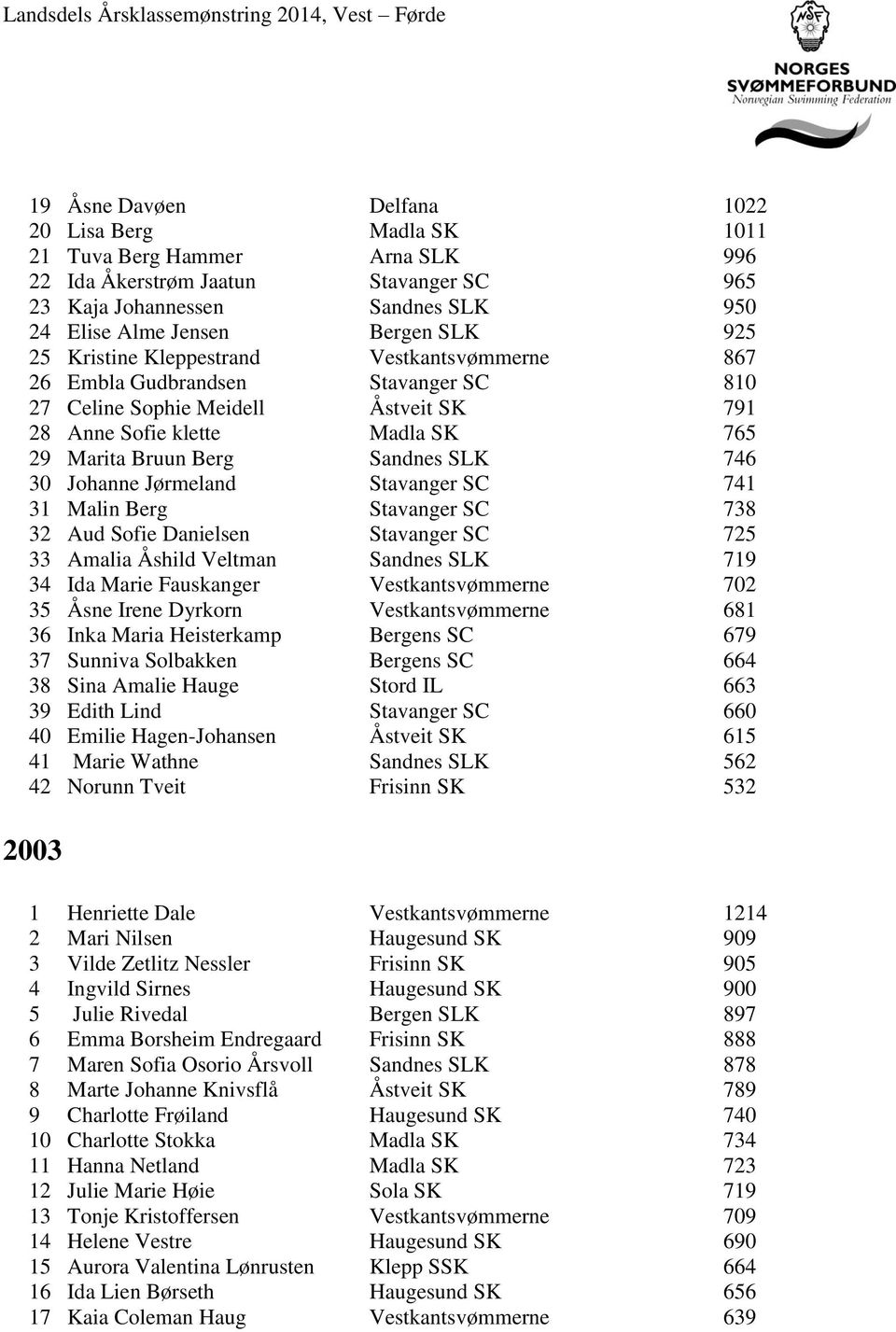 30 Johanne Jørmeland Stavanger SC 741 31 Malin Berg Stavanger SC 738 32 Aud Sofie Danielsen Stavanger SC 725 33 Amalia Åshild Veltman Sandnes SLK 719 34 Ida Marie Fauskanger Vestkantsvømmerne 702 35