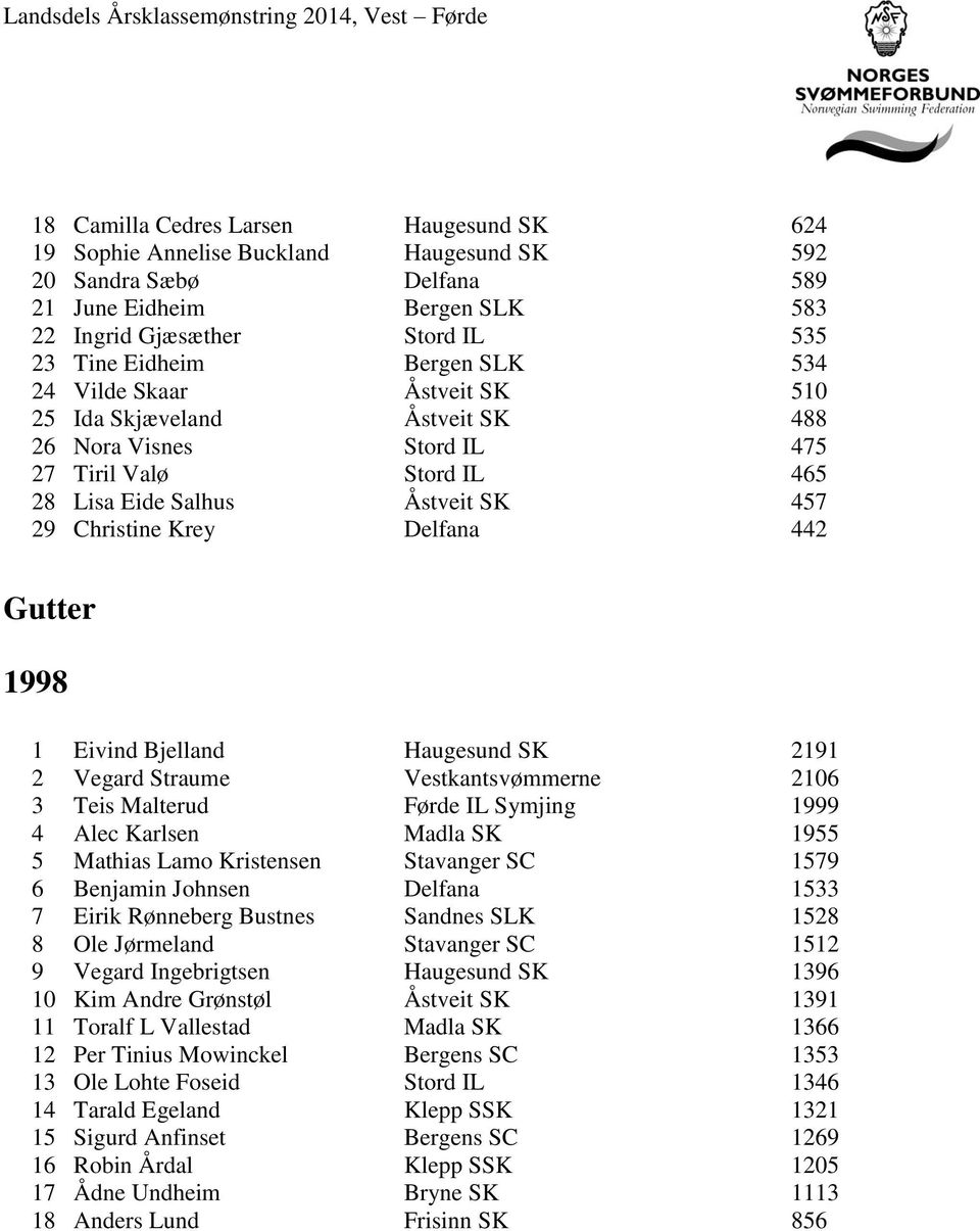 Gutter 1998 1 Eivind Bjelland Haugesund SK 2191 2 Vegard Straume Vestkantsvømmerne 2106 3 Teis Malterud Førde IL Symjing 1999 4 Alec Karlsen Madla SK 1955 5 Mathias Lamo Kristensen Stavanger SC 1579