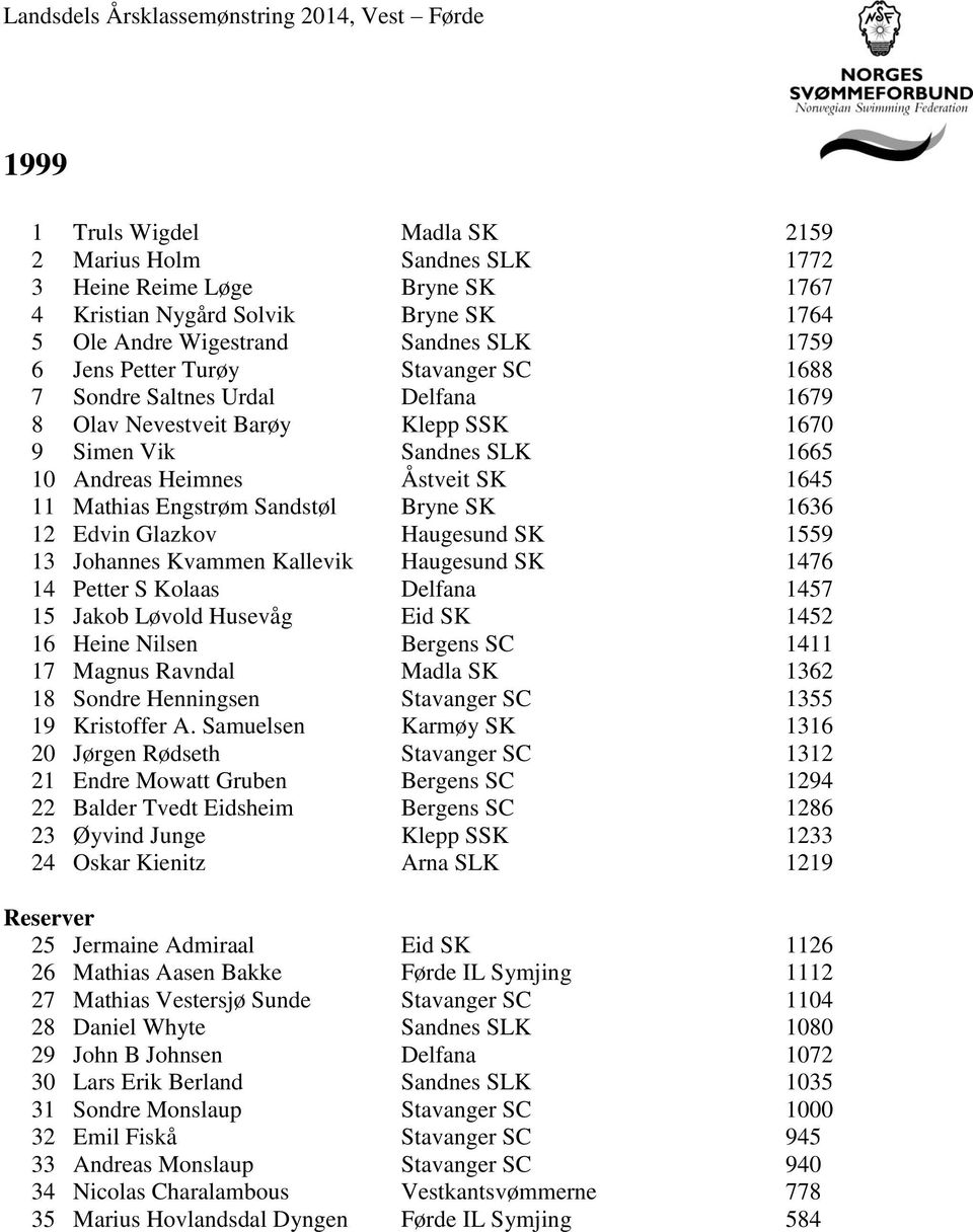 12 Edvin Glazkov Haugesund SK 1559 13 Johannes Kvammen Kallevik Haugesund SK 1476 14 Petter S Kolaas Delfana 1457 15 Jakob Løvold Husevåg Eid SK 1452 16 Heine Nilsen Bergens SC 1411 17 Magnus Ravndal