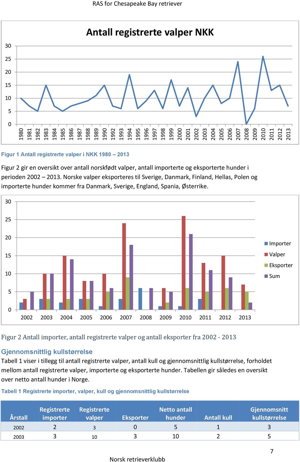 perioden 2002 2013. Norske valper eksporteres til Sverige, Danmark, Finland, Hellas, Polen og importerte hunder kommer fra Danmark, Sverige, England, Spania, Østerrike.