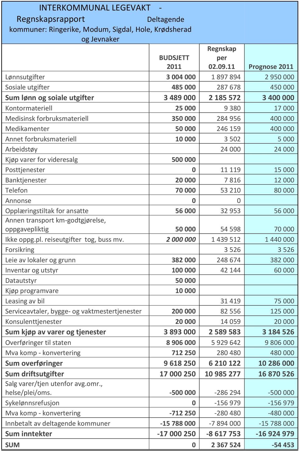 Medisinsk forbruksmateriell 350 000 284 956 400 000 Medikamenter 50 000 246 159 400 000 Annet forbruksmateriell 10 000 3 502 5 000 Arbeidstøy 24 000 24 000 Kjøp varer for videresalg 500 000