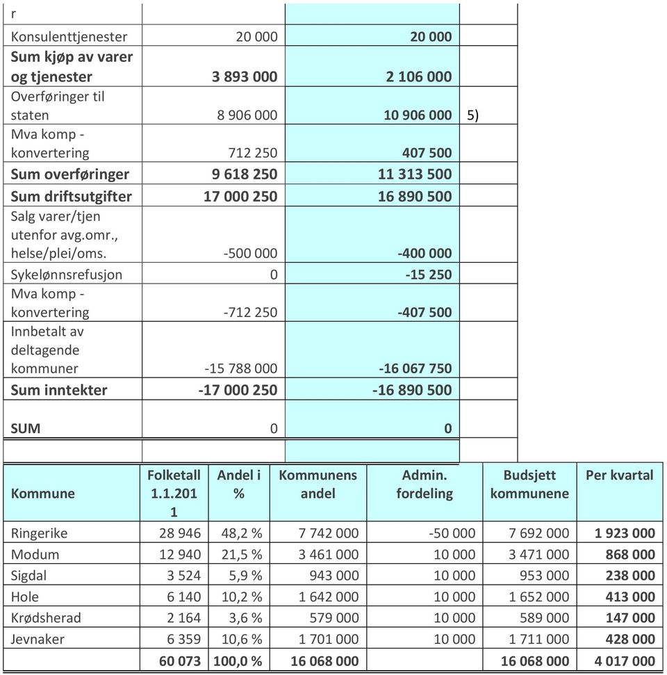 -500 000-400 000 Sykelønnsrefusjon 0-15 250 Mva komp - konvertering -712 250-407 500 Innbetalt av deltagende kommuner -15 788 000-16 067 750 Sum inntekter -17 000 250-16 890 500 SUM 0 0 Kommune