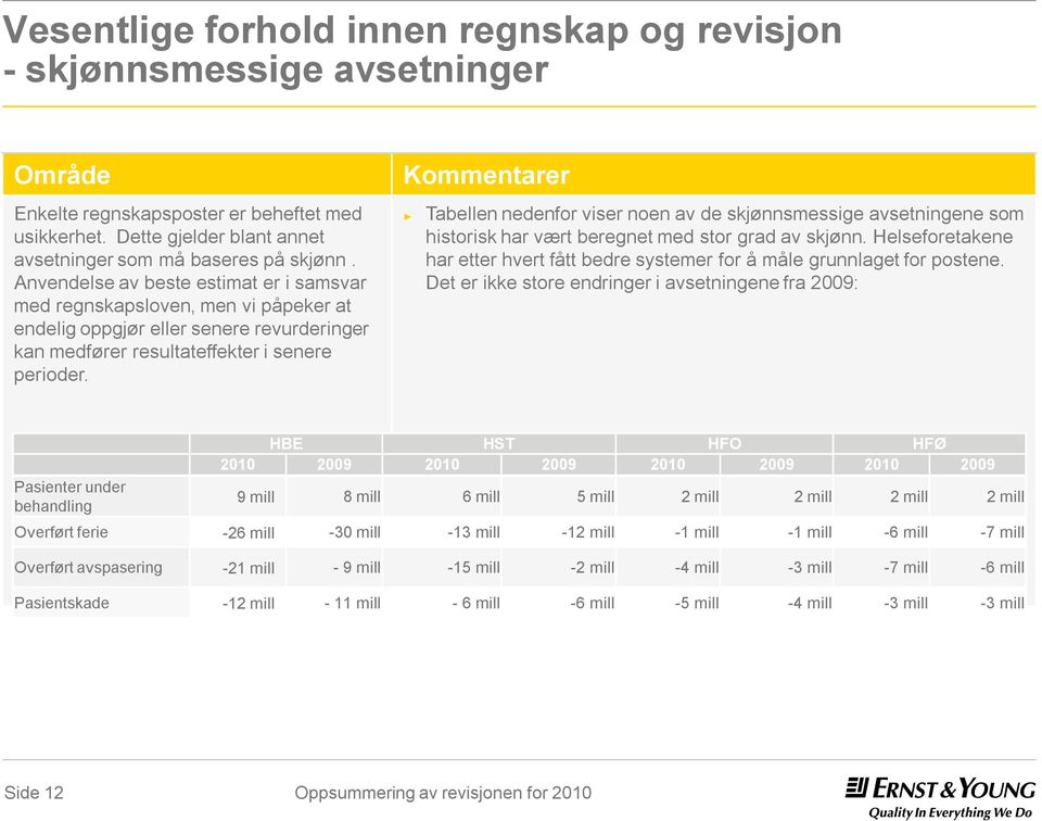 Kommentarer Tabellen nedenfor viser noen av de skjønnsmessige avsetningene som historisk har vært beregnet med stor grad av skjønn.