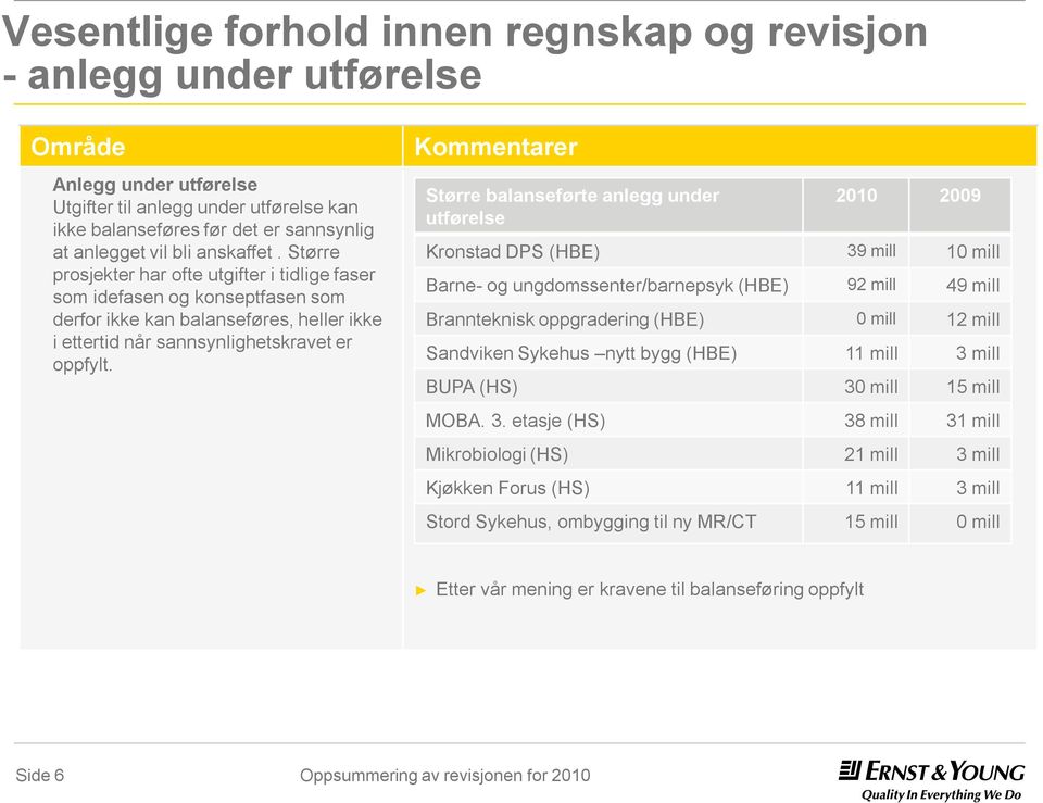 Kommentarer Større balanseførte anlegg under utførelse 2010 2009 Kronstad DPS (HBE) 39 mill 10 mill Barne- og ungdomssenter/barnepsyk (HBE) 92 mill 49 mill Brannteknisk oppgradering (HBE) 0 mill 12