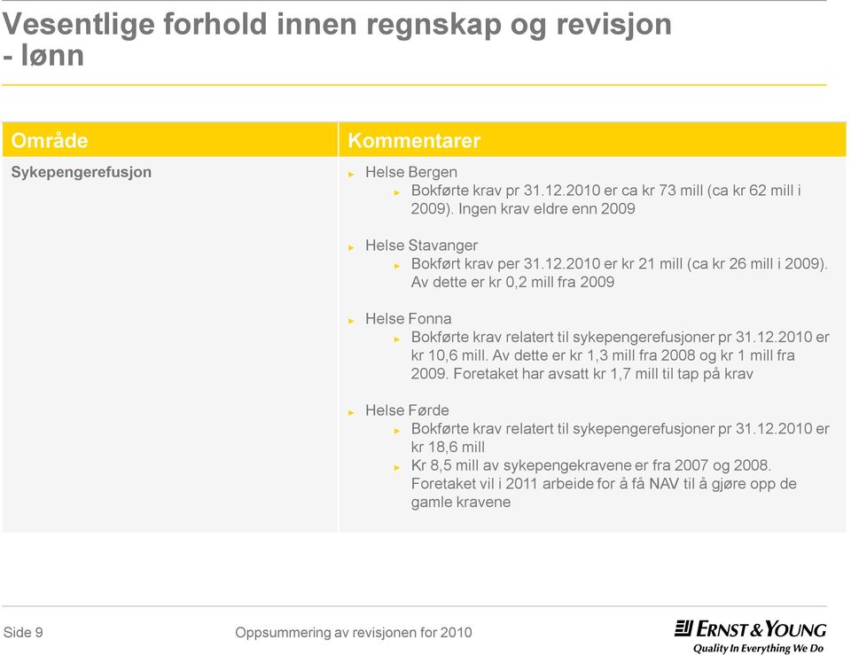 Av dette er kr 0,2 mill fra 2009 Helse Fonna Bokførte krav relatert til sykepengerefusjoner pr 31.12.2010 er kr 10,6 mill. Av dette er kr 1,3 mill fra 2008 og kr 1 mill fra 2009.