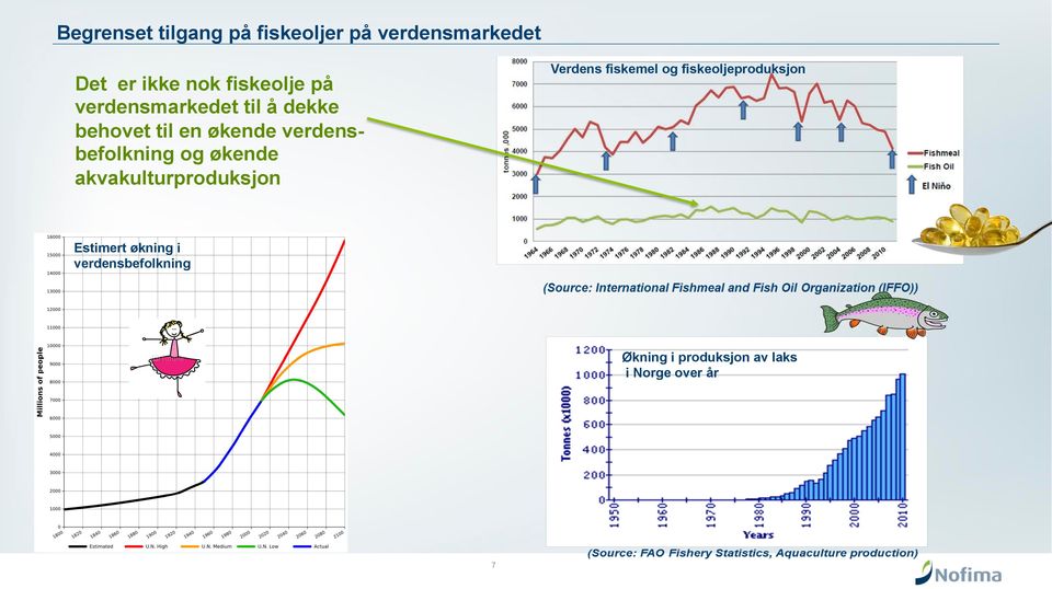 verdensbefolkning og økende akvakulturproduksjon Verdens fiskemel og