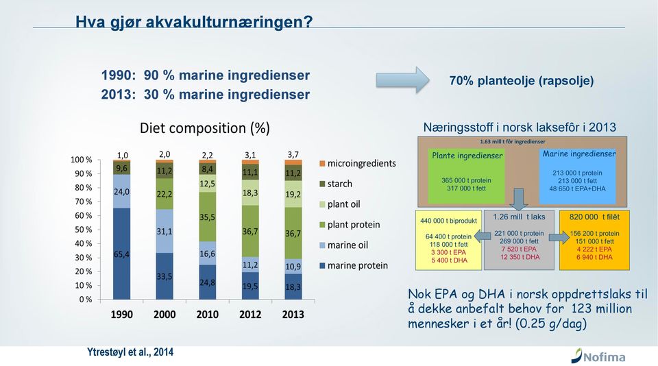 planteolje (rapsolje) Næringsstoff i norsk laksefôr i 2013 Nok EPA og