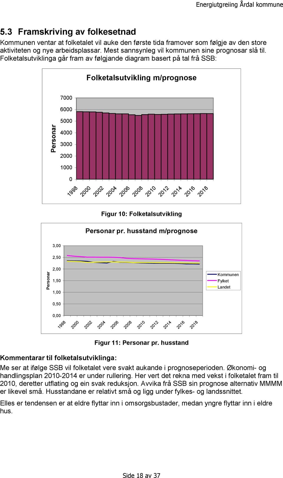 Folketalsutviklinga går fram av følgjande diagram basert på tal frå SSB: Folketalsutvikling m/prognose 7000 6000 5000 Personar 4000 3000 2000 1000 0 1998 2000 2002 2004 2006 2008 2010 2012 2014 2016