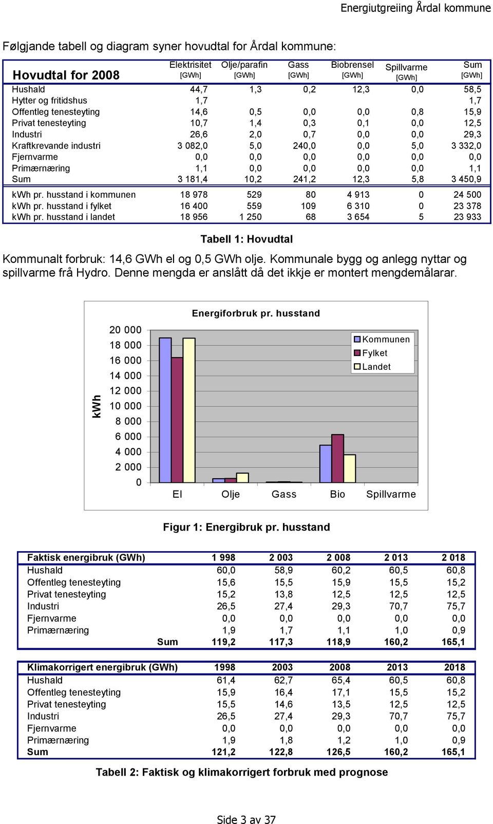 5,0 240,0 0,0 5,0 3 332,0 Fjernvarme 0,0 0,0 0,0 0,0 0,0 0,0 Primærnæring 1,1 0,0 0,0 0,0 0,0 1,1 Sum 3 181,4 10,2 241,2 12,3 5,8 3 450,9 kwh pr.