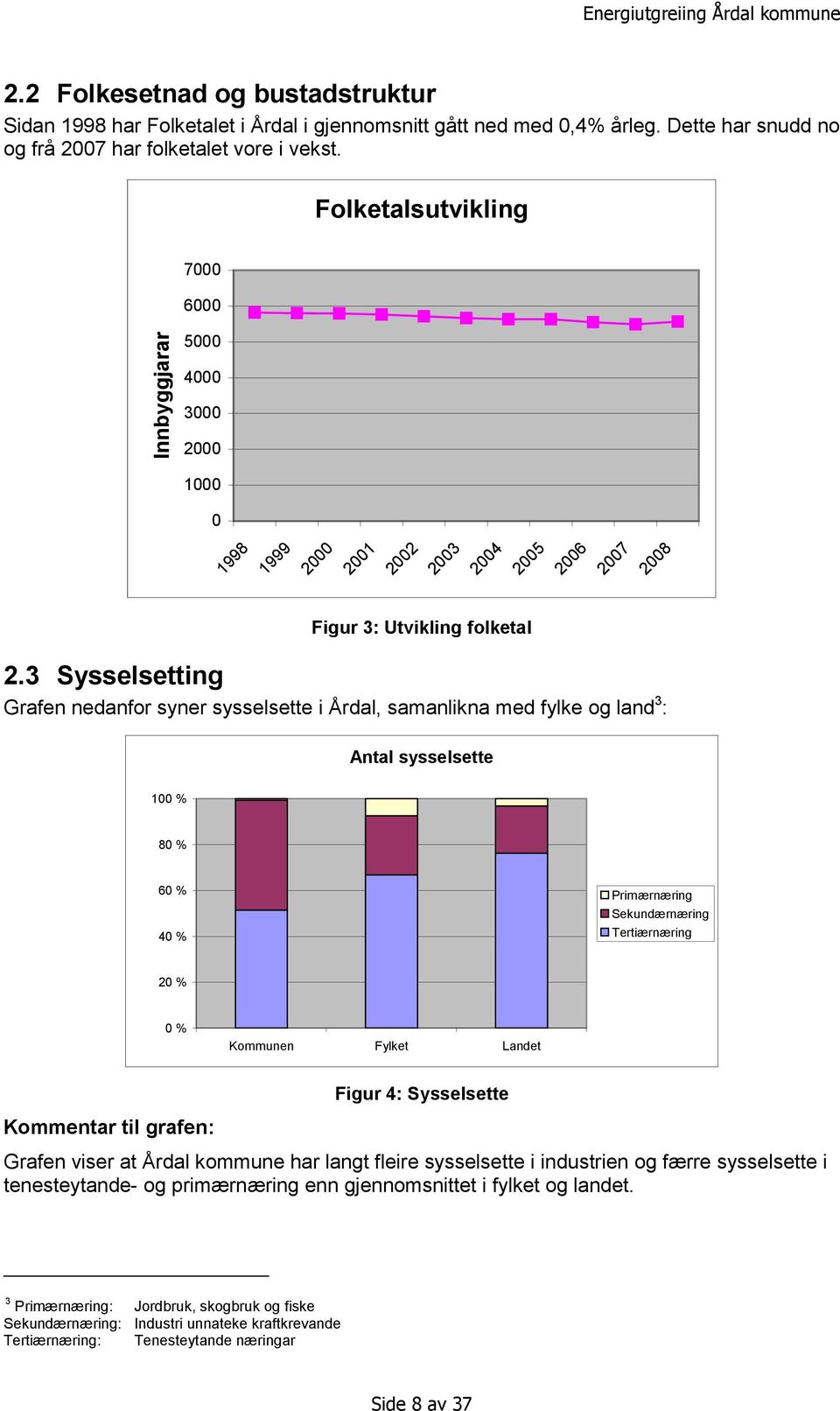 3 Sysselsetting Grafen nedanfor syner sysselsette i Årdal, samanlikna med fylke og land 3 : Antal sysselsette 100 % 80 % 60 % 40 % Primærnæring Sekundærnæring Tertiærnæring 20 % 0 % Kommunen Fylket