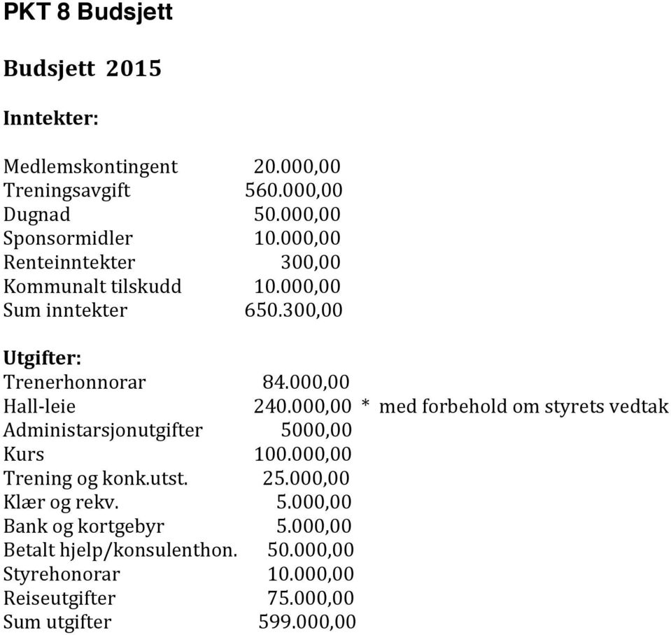 Bank og kortgebyr Betalt hjelp/konsulenthon. Styrehonorar Reiseutgifter Sum utgifter 20.000,00 560.000,00 50.000,00 10.