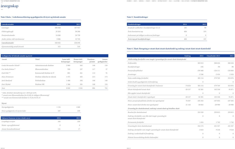 730 Andre ytelser, inkl styrehonorar 3 886 15 743 Kundefordringer 2014 2013 Avsatt for usikkerhet i kundefordringer 31.