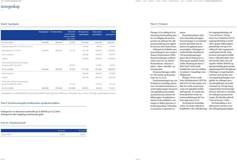 12.2012 400 000 292 468-41 195 353 694 312 499 1 004 967 Planendring pensjon 1.1.2013 etter skatt 18 026 18 026 18 026 Egenkapital pr. 1.1.2013 400 000 292 468-41 195 371 720 330 525 1 022 993 Årets