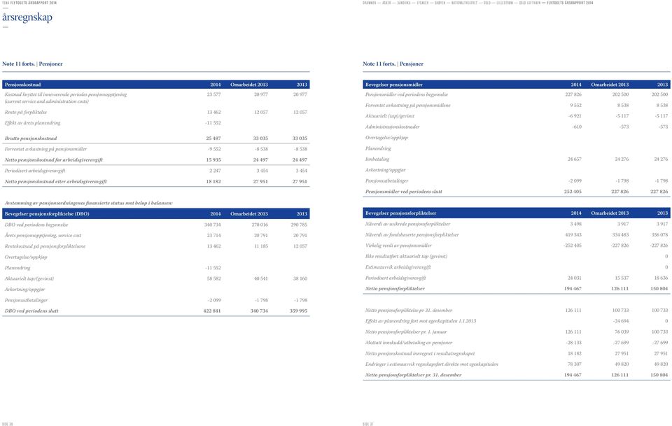 13 462 12 057 12 057 Effekt av årets planendring -11 552 Brutto pensjonskostnad 25 487 33 035 33 035 Forventet avkastning på pensjonsmidler -9 552-8 538-8 538 Netto pensjonskostnad før