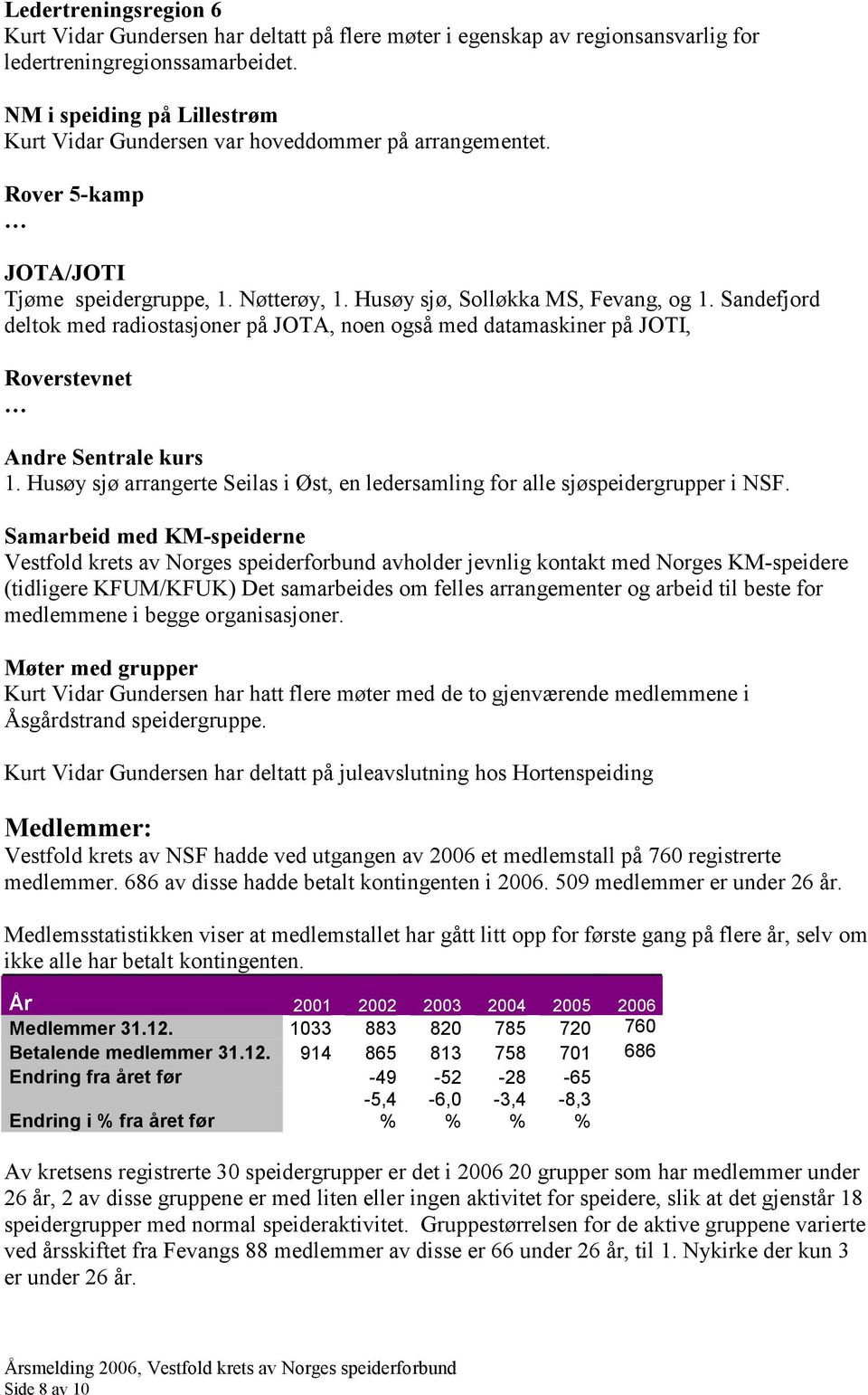 Sandefjord deltok med radiostasjoner på JOTA, noen også med datamaskiner på JOTI, Roverstevnet Andre Sentrale kurs 1.