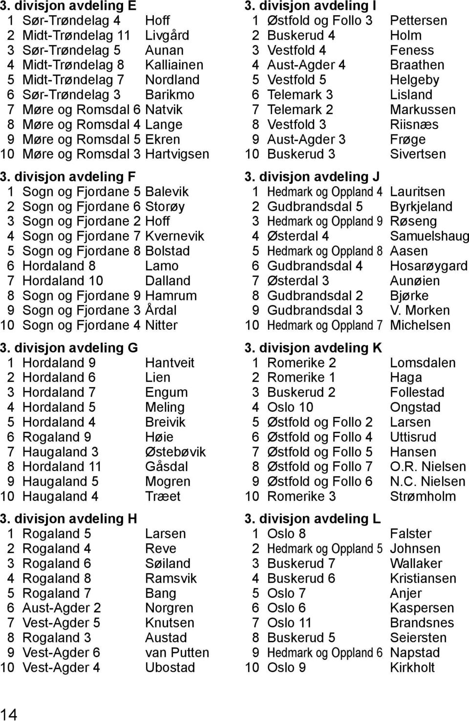 divisjon avdeling F 1 Sogn og Fjordane 5 Balevik 2 Sogn og Fjordane 6 Storøy 3 Sogn og Fjordane 2 Hoff 4 Sogn og Fjordane 7 Kvernevik 5 Sogn og Fjordane 8 Bolstad 6 Hordaland 8 Lamo 7 Hordaland 10