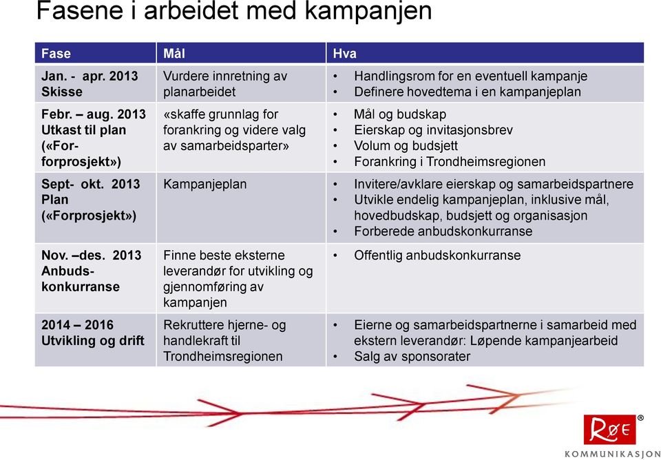 Definere hovedtema i en kampanjeplan Mål og budskap Eierskap og invitasjonsbrev Volum og budsjett Forankring i Trondheimsregionen Kampanjeplan Invitere/avklare eierskap og samarbeidspartnere Utvikle