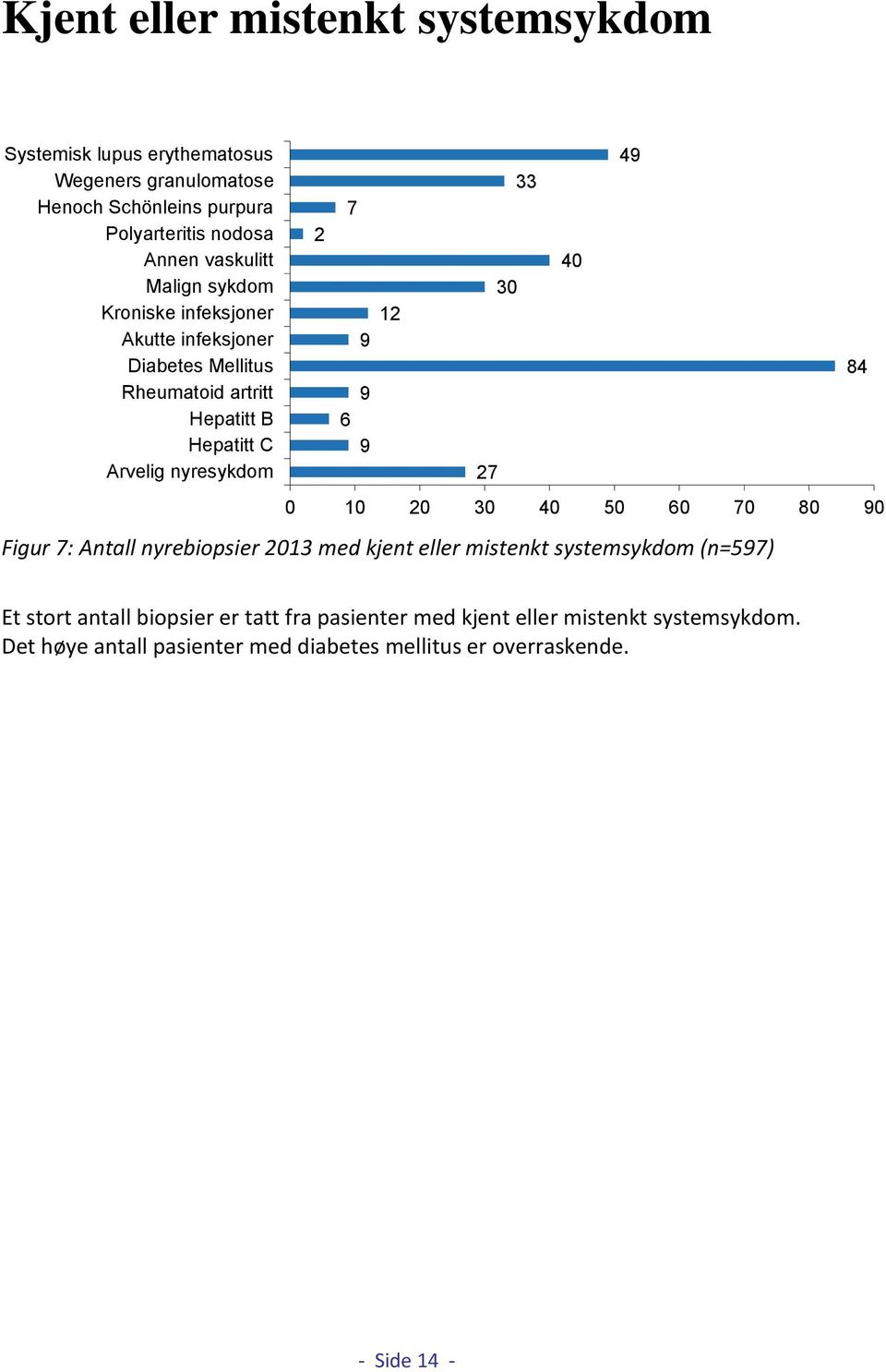 7 9 9 9 12 27 30 33 40 0 10 20 30 40 50 60 70 80 90 Figur 7: Antall nyrebiopsier 2013 med kjent eller mistenkt systemsykdom (n=597) 49 84 Et stort